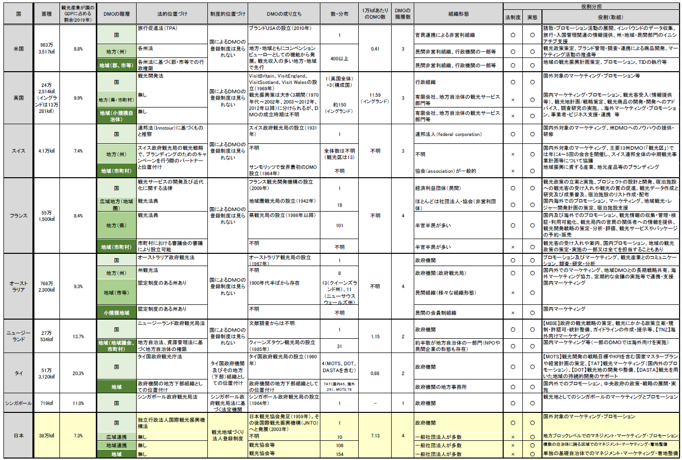観光庁「DMOネット」でDMO（観光地域づくり法人）を支援／観光地域のマネジメント・マーケティングを「誰でも、簡単に、効率的に | 訪日ラボ DMOと観光行政のための  マーケティングとマネジメント