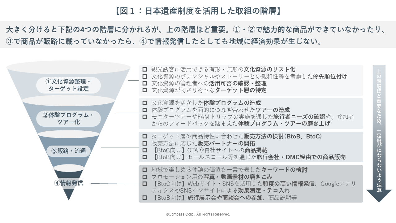 ツアー造成・コンテンツ造成 ｜ 地域プロデュース一覧 ｜ 株式会社 羅針盤